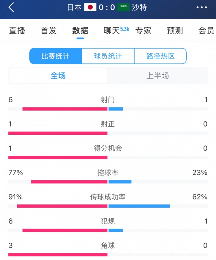  得勢不得分，日本vs沙特半場(chǎng)數據：射門(mén)數6-1，控球率77%-23%
