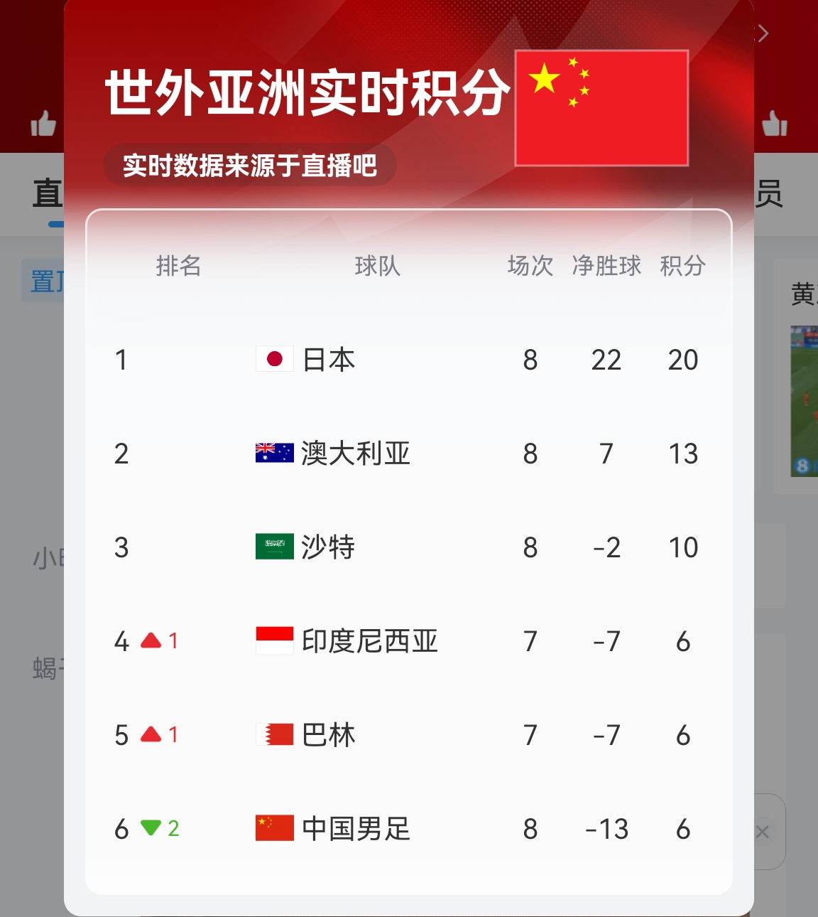  【實(shí)時(shí)更新】國足C組實(shí)時(shí)積分：澳大利亞13分 國足6分凈勝球-13！