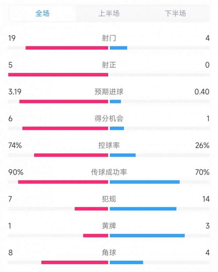  巴薩vs奧薩蘇納數據：射門(mén)19比4、射正5比0、控球率74%比26%