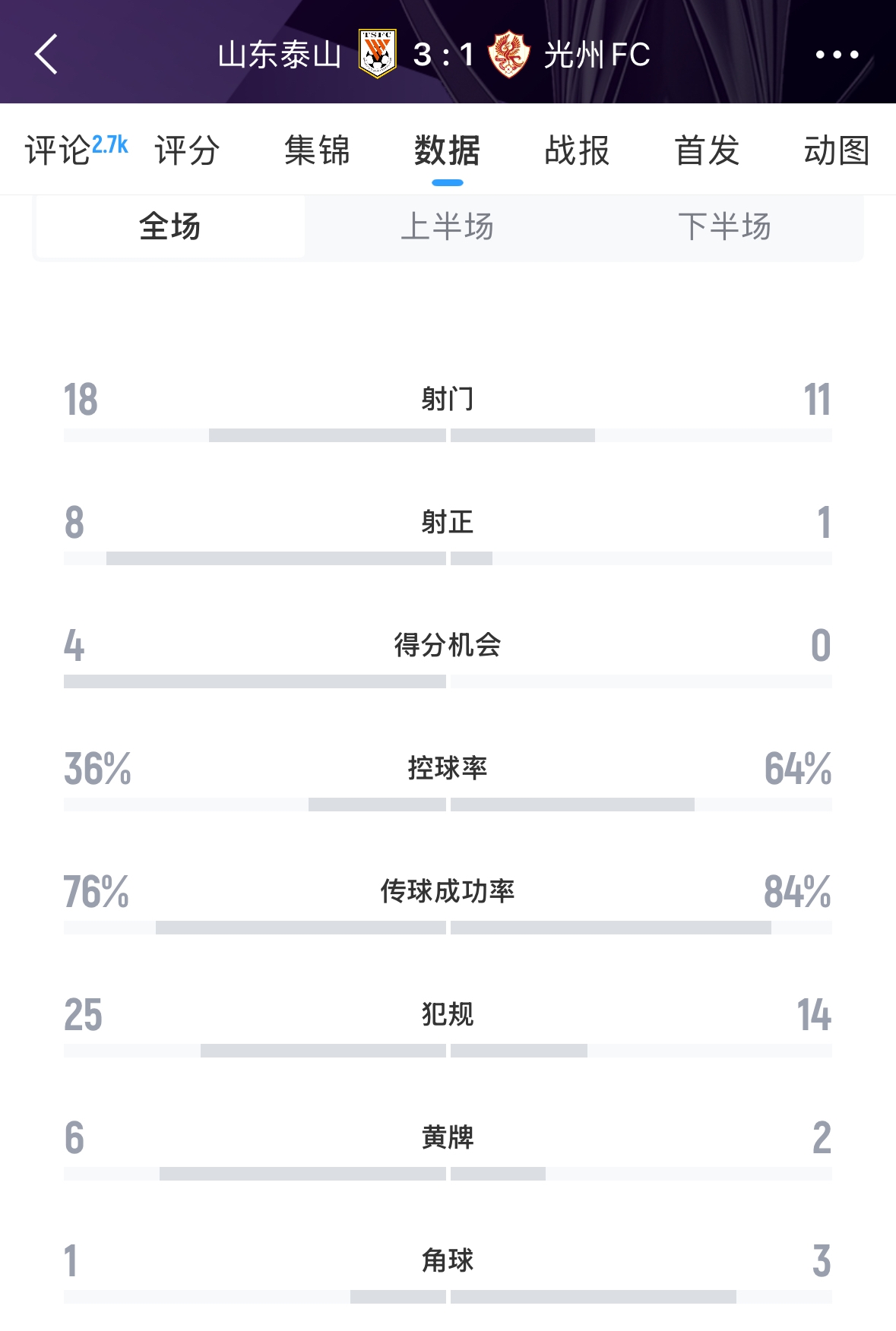  又被罰了！亞足聯(lián)官方：泰山對陣光州時(shí)6人染黃，罰款6000美元