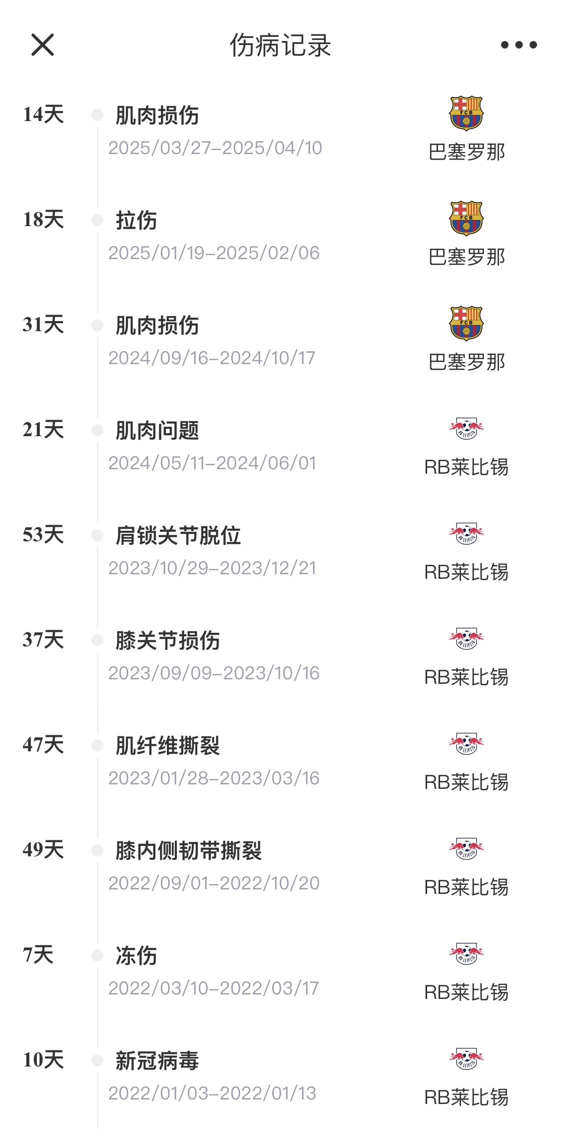  脆脆鯊！奧爾莫或遭內收肌損傷，本賽季已傷3次休66天缺席10場(chǎng)