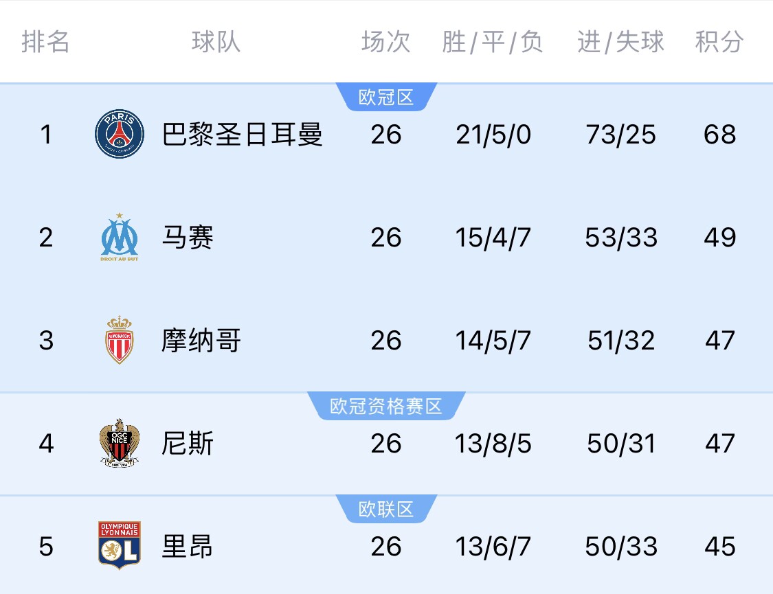  五大聯(lián)賽首冠最早本周末誕生！3個(gè)條件同時(shí)滿(mǎn)足，巴黎三月即奪冠