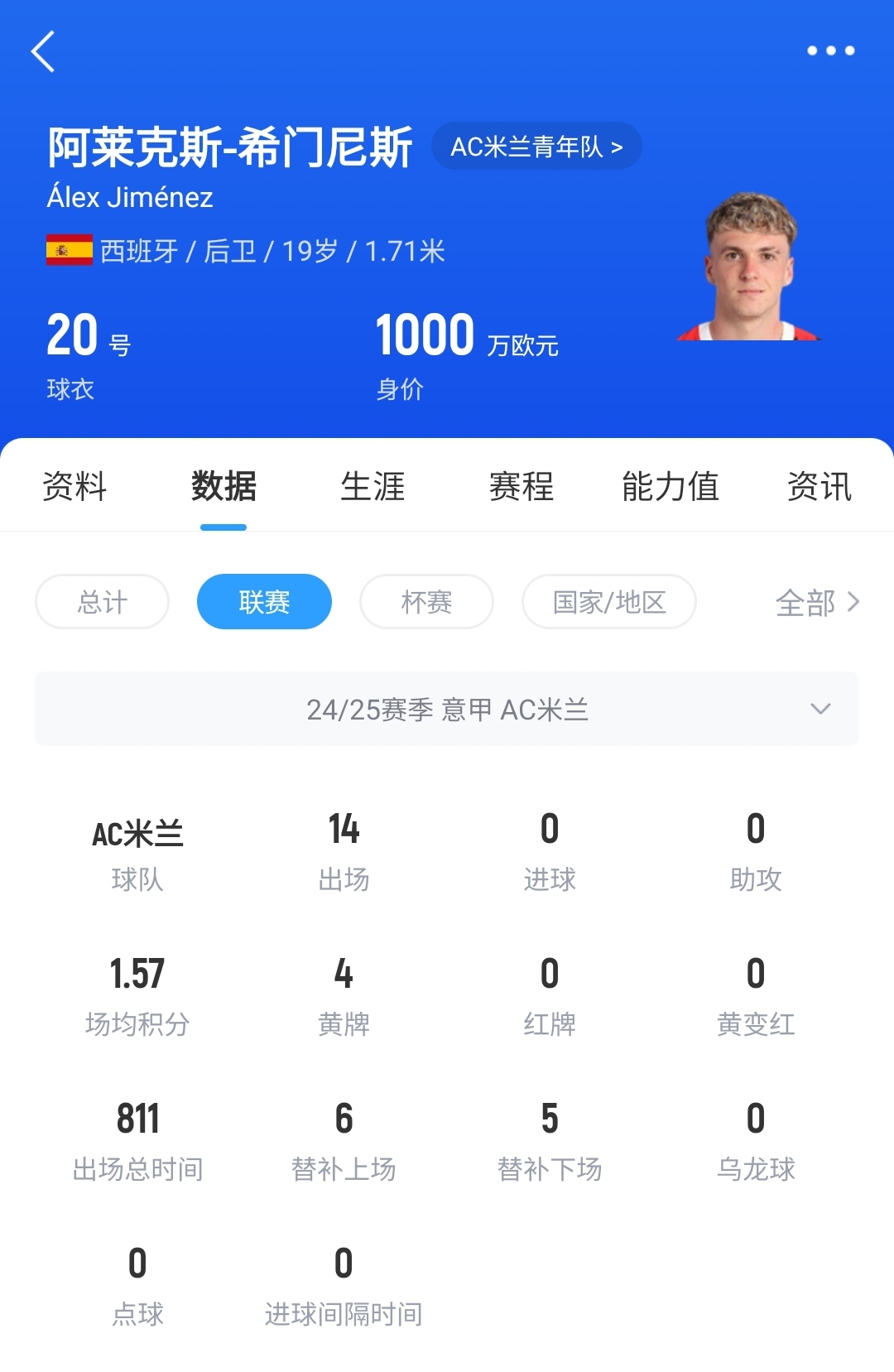  皇馬可900萬(wàn)回購！米蘭花500萬(wàn)歐買(mǎi)斷，如今A-希門(mén)尼斯身價(jià)已翻倍