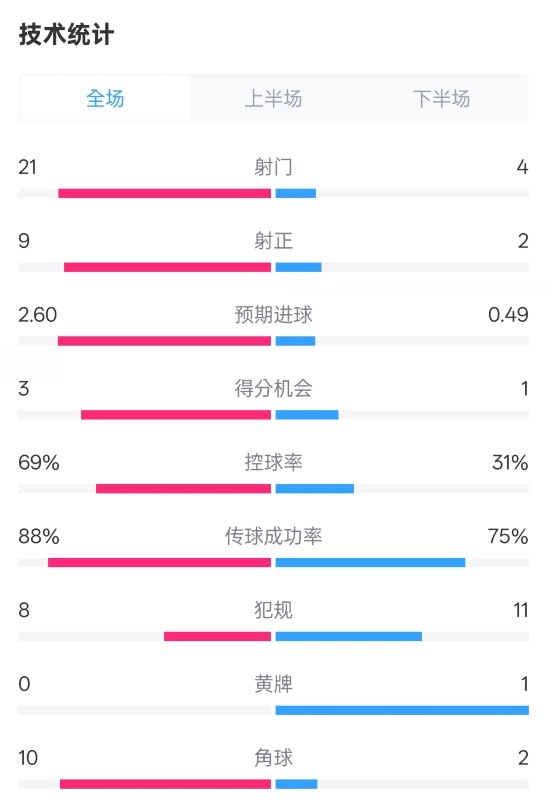  巴薩4-1赫羅納全場(chǎng)數據：射門(mén)21-4，射正9-2，控球率69%-31%