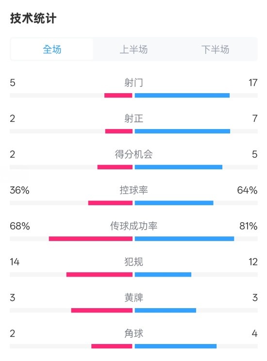  伯恩茅斯1-2曼城全場(chǎng)數據：射門(mén)5-17，射正2-7，控球率36%-64%