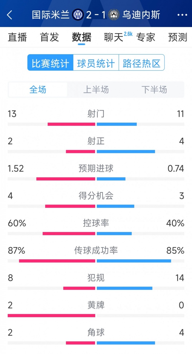  國米2射正進(jìn)2球，國米2-1烏迪內斯全場(chǎng)數據：射門(mén)13-11，射正2-4