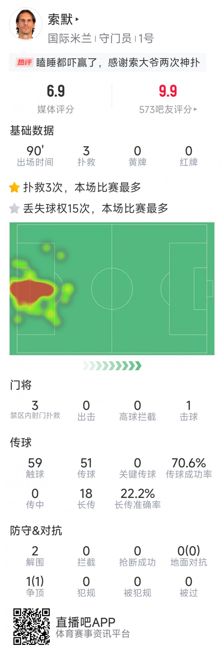  補時(shí)神撲保住勝利，索默本場(chǎng)數據：3次關(guān)鍵撲救，2次解圍